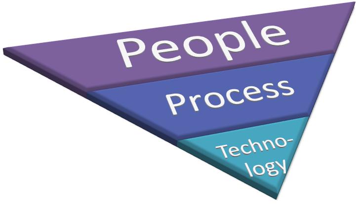 People. Process, then Technology